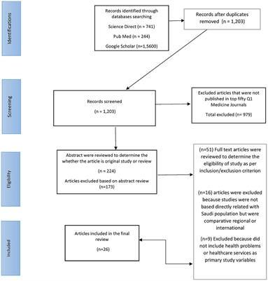 A mixed-method analysis to identify the current focus, trends, and gaps in health science research in Saudi Arabia